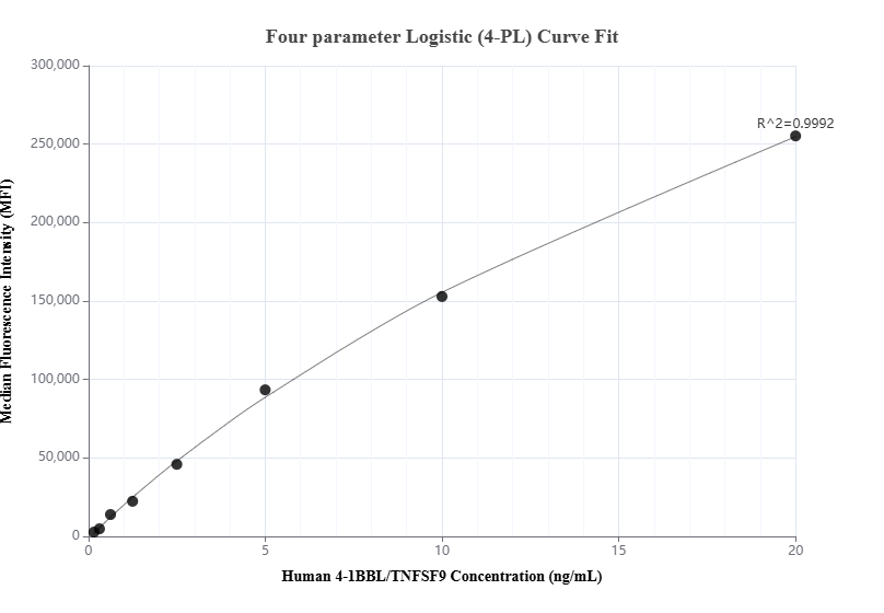 Cytometric bead array standard curve of MP01091-1